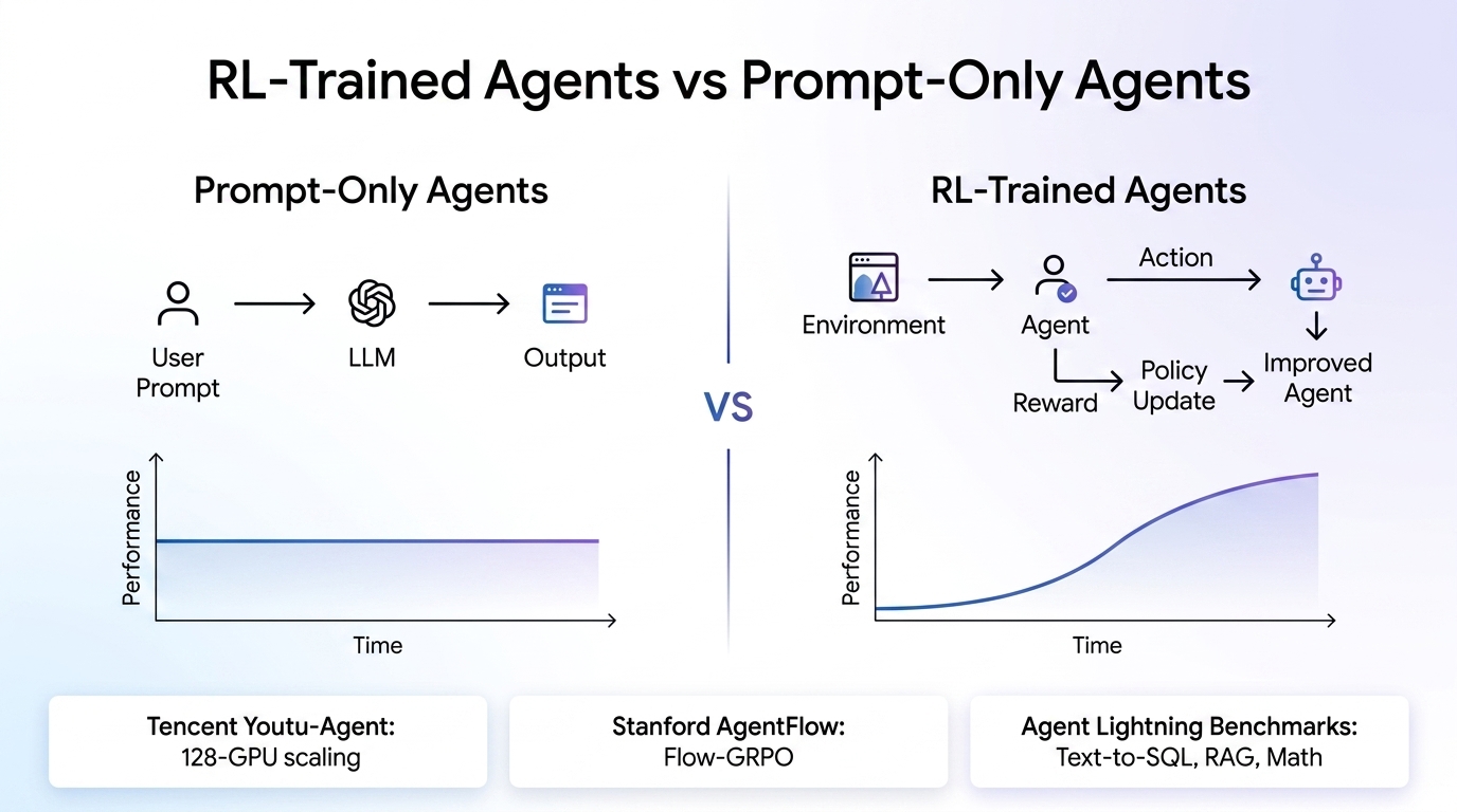 Comparison infographic of RL-trained AI agents versus prompt-only agents showing performance differences and case study highlights