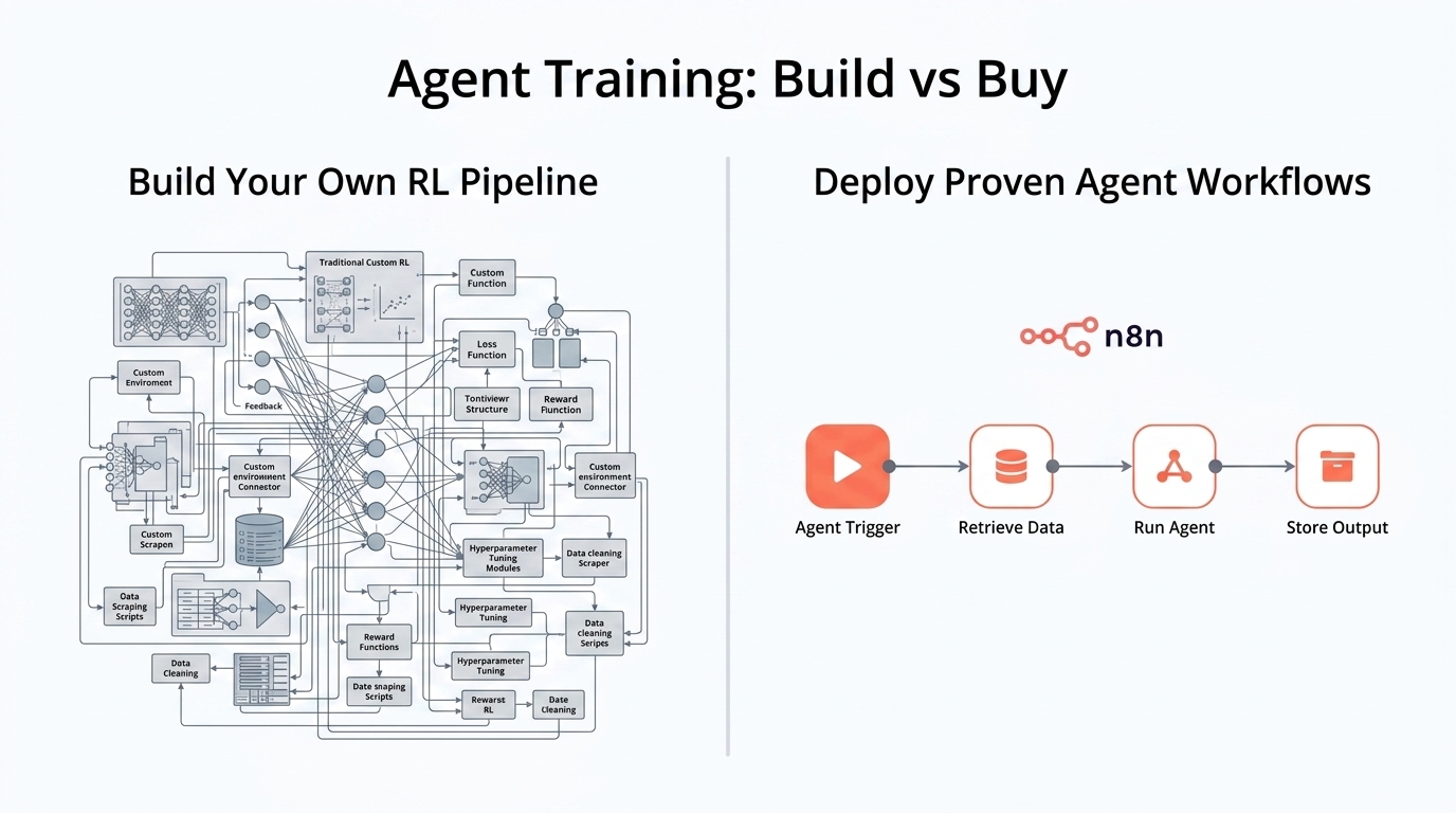 Comparison infographic showing the build-your-own RL pipeline path versus deploying proven n8n agent workflows, with complexity and cost indicators