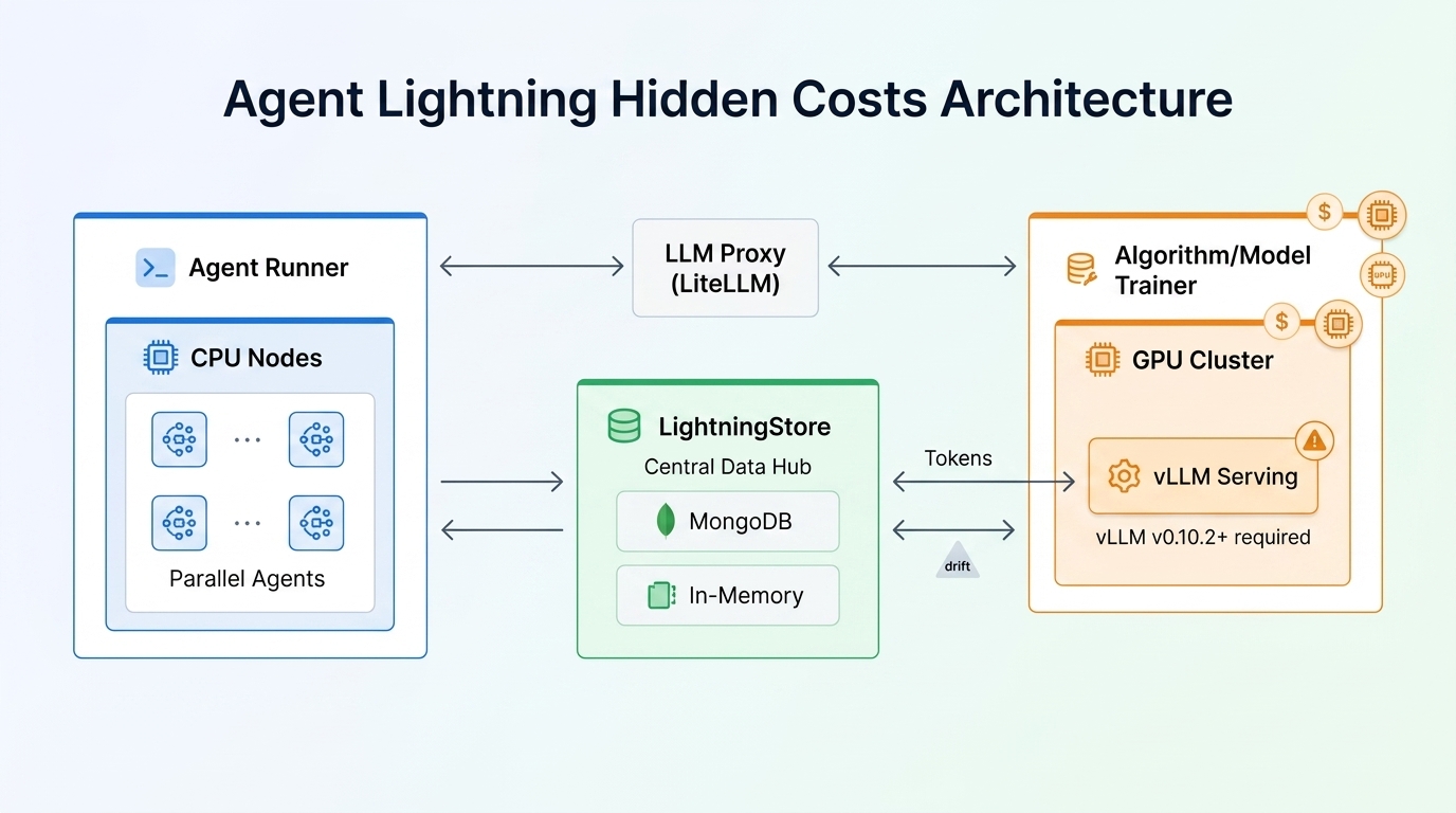 Architecture diagram showing Agent Lightning's three-component system: Agent Runner, LightningStore, and Algorithm/Model Trainer, with cost indicators highlighting GPU requirements and vLLM version dependencies