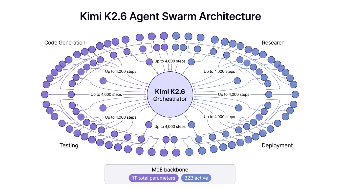 Architecture diagram of Kimi K2.6's 300-agent swarm system showing orchestrator and specialized sub-agent groups