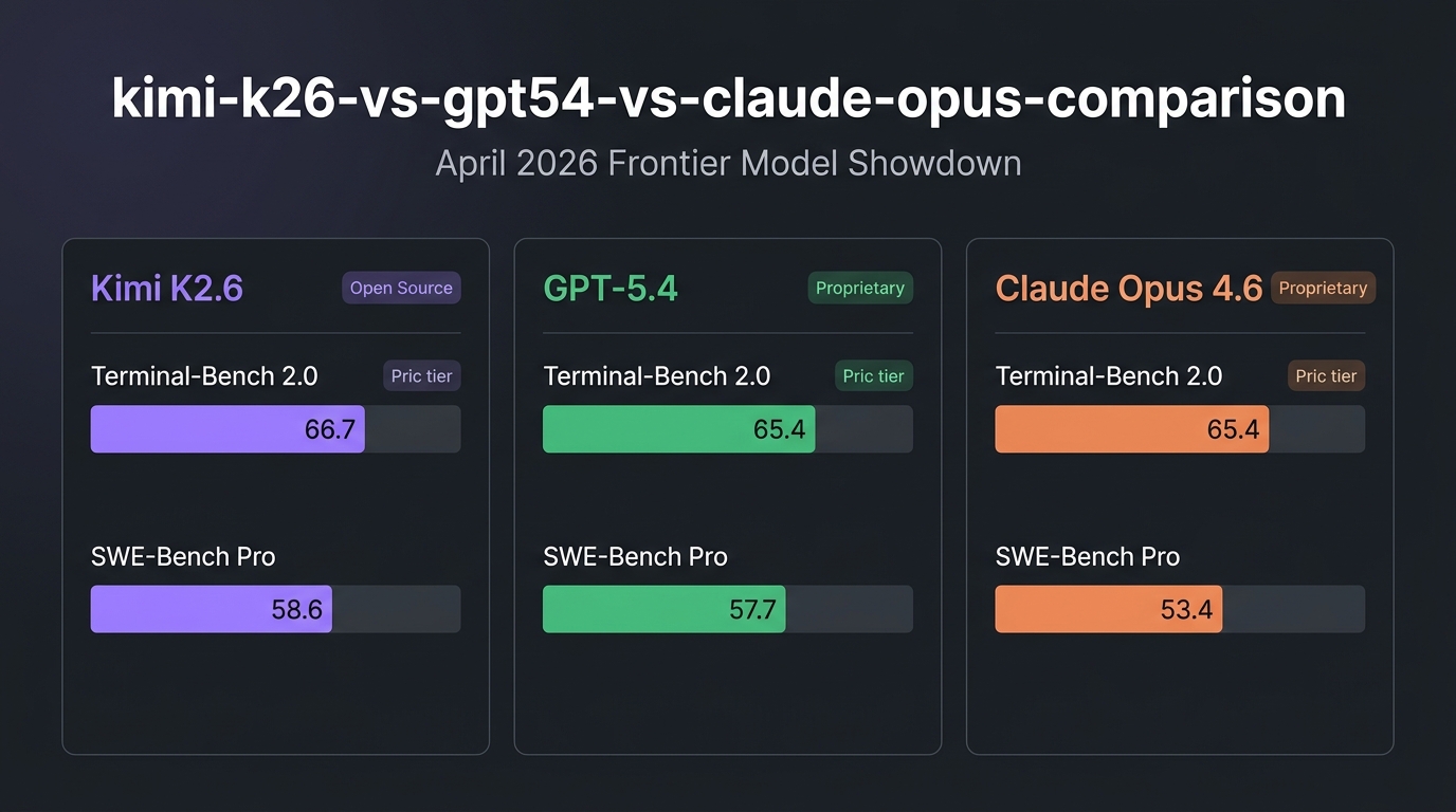 Comparison infographic showing Kimi K2.6, GPT-5.4, and Claude Opus 4.6 benchmarks and pricing categories