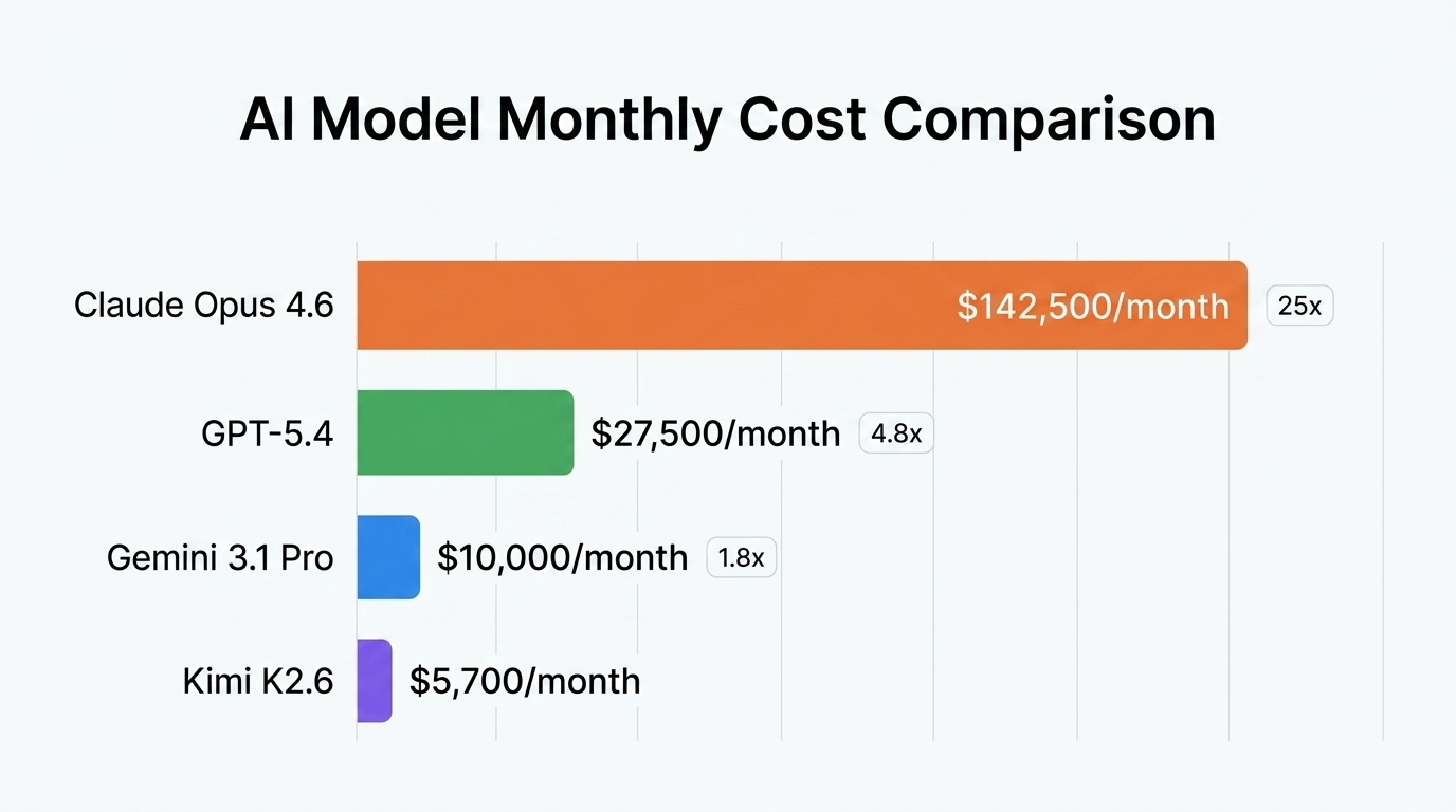 Bar chart comparing monthly API costs at scale for Kimi K2.6, Gemini 3.1 Pro, GPT-5.4, and Claude Opus 4.6