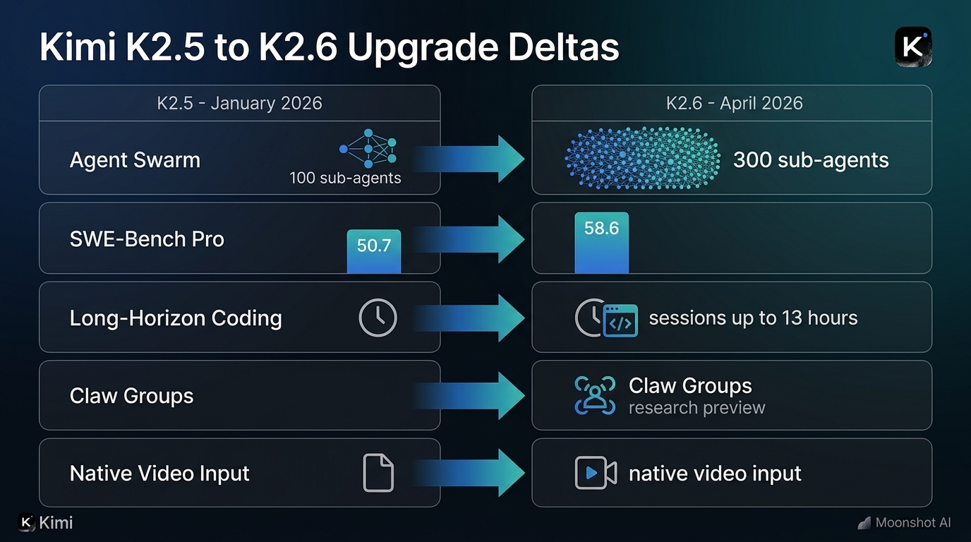 Comparison infographic showing the key upgrades from Kimi K2.5 to K2.6 including agent swarm scaling, benchmark improvements, and new features