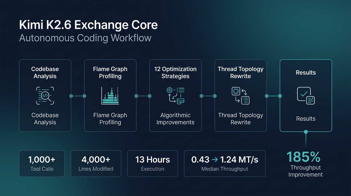 Diagram showing Kimi K2.6's 13-hour autonomous coding workflow optimizing exchange-core matching engine with key metrics