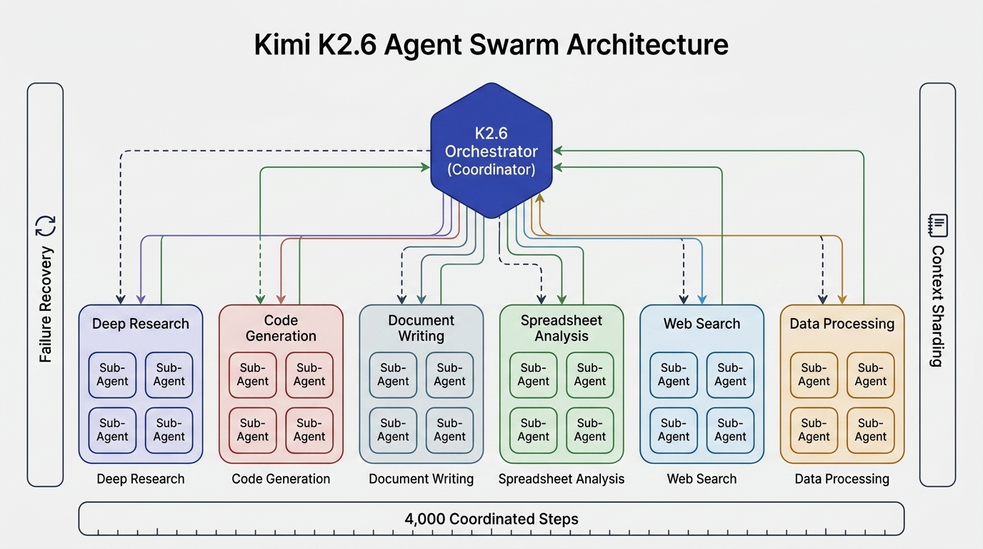 Agent Swarm architecture showing K2.6 orchestrator coordinating 300 domain-specialized sub-agents with failure recovery and context sharding