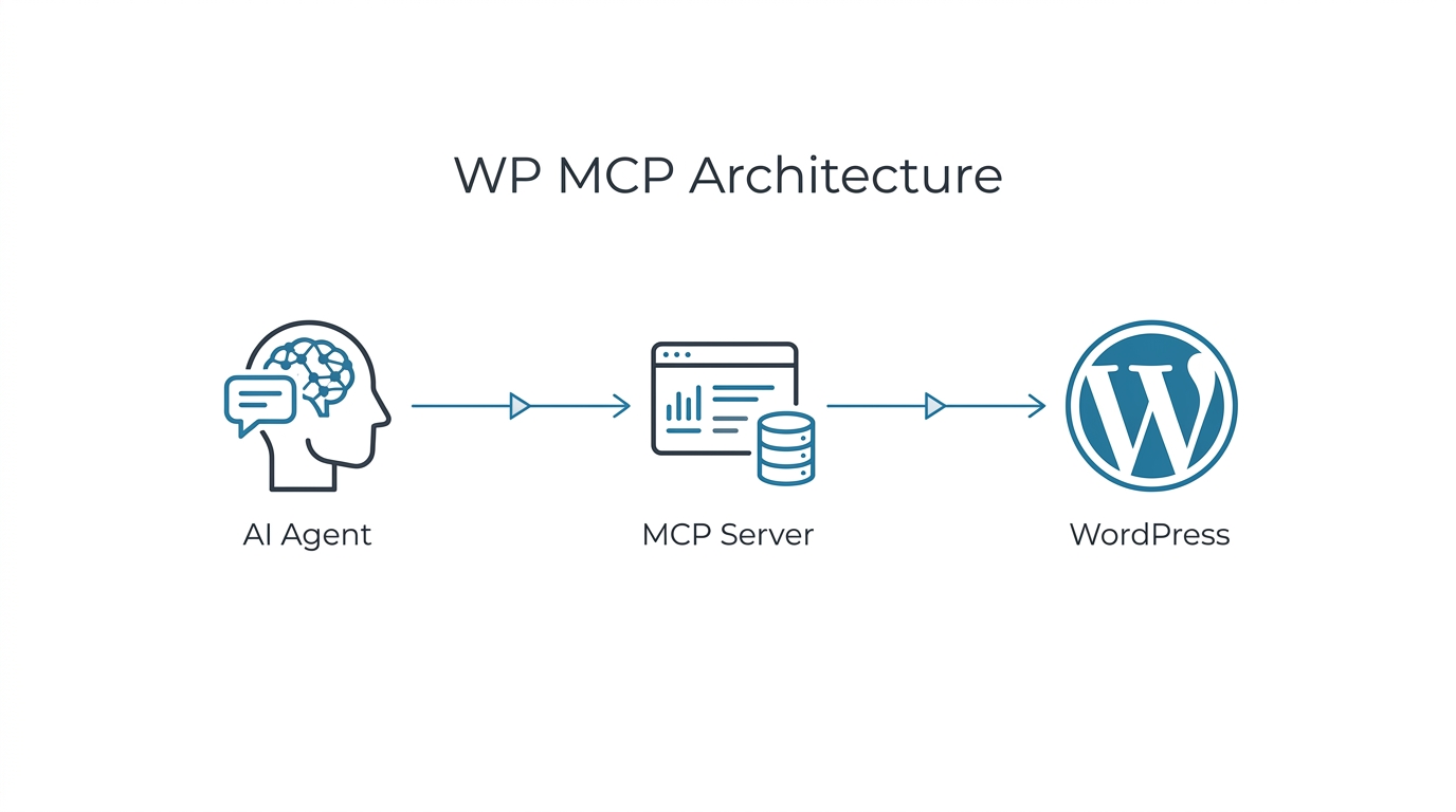 Technical diagram showing an AI agent connecting to a WordPress site via an MCP server and the Abilities API
