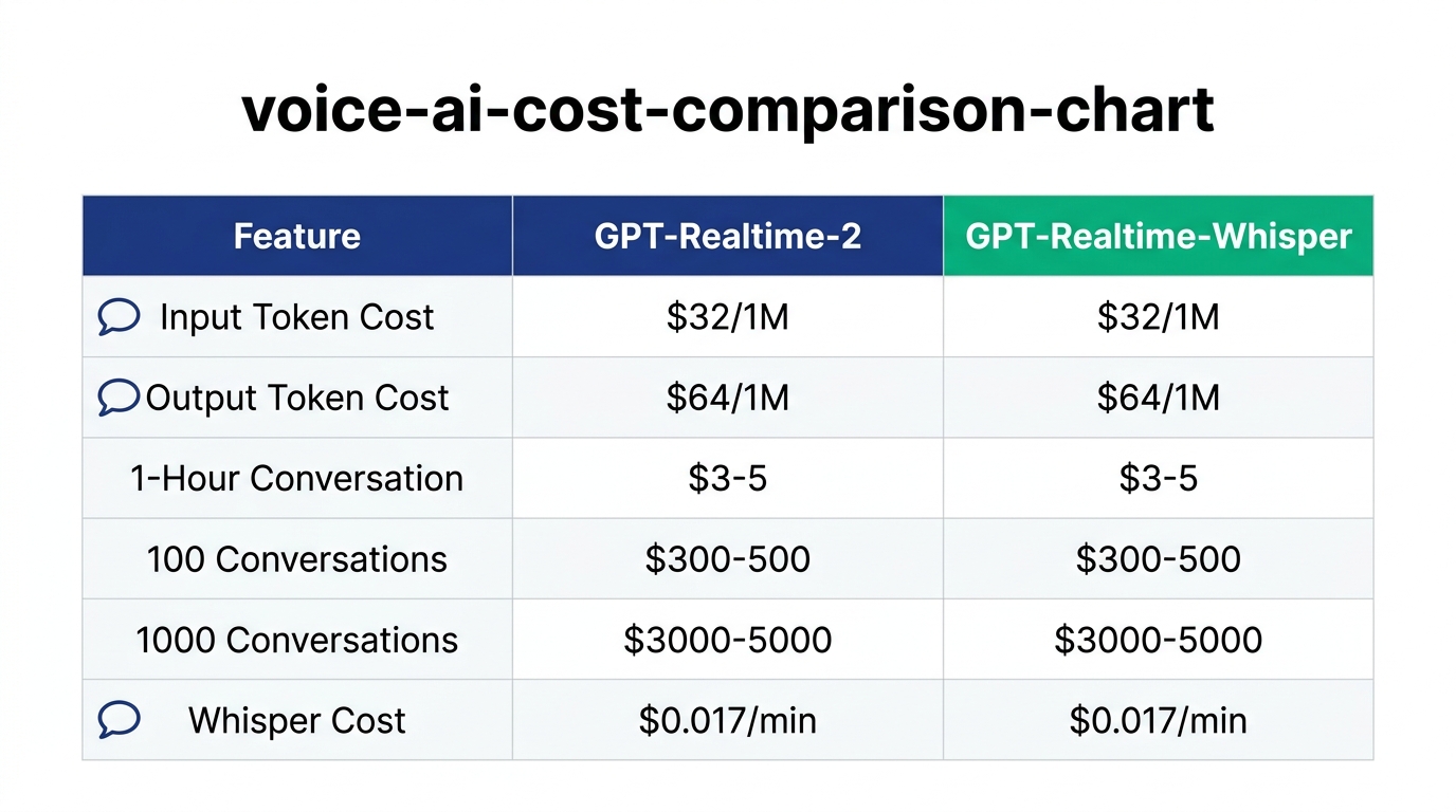Infographic comparing GPT-Realtime-2 voice AI pricing tiers with cost examples for different conversation volumes